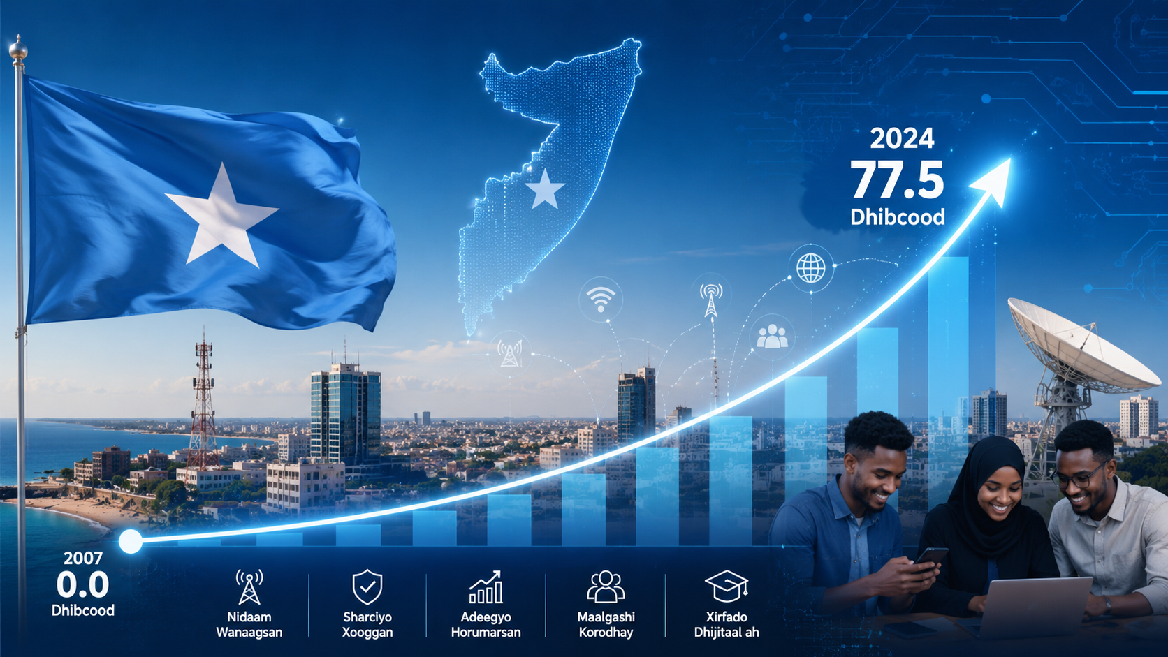 Somalia’s Digital Progress: From Recovery to Growth